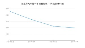 4月娄底市汽车销量数据统计 哈弗H6排名第一(2021年)