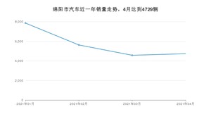 绵阳市4月汽车销量数据发布 长安CS75排名第一(2021年)