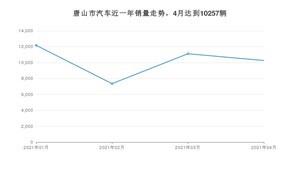 4月唐山市汽车销量数据统计 本田CR-V排名第一(2021年)