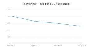 铜陵市4月汽车销量统计 本田CR-V排名第一(2021年)