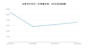 4月运城市汽车销量数据统计 宝来排名第一(2021年)