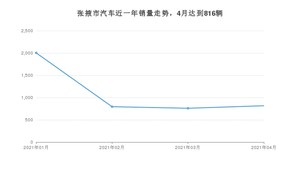 张掖市4月汽车销量数据发布 长安CS75排名第一(2021年)