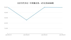 4月北京市汽车销量数据统计 别克GL8排名第一(2021年)