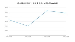 哈尔滨市4月汽车销量统计 宝来排名第一(2021年)