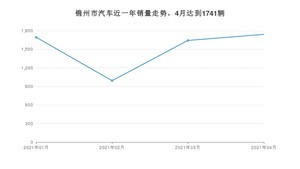 锦州市4月汽车销量 本田CR-V排名第一(2021年)