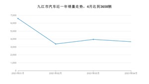 4月九江市汽车销量情况如何? 宏光MINI EV排名第一(2021年)