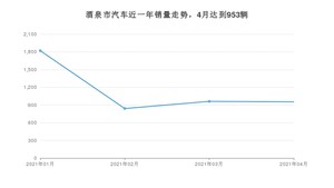 酒泉市4月汽车销量 长安CS75排名第一(2021年)