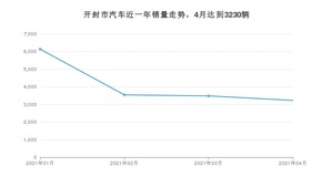 4月开封市汽车销量数据统计 欧拉黑猫排名第一(2021年)