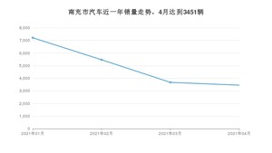 南充市4月汽车销量数据发布 长安CS75排名第一(2021年)