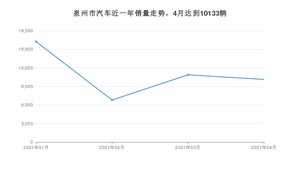 泉州市4月汽车销量统计 朗逸排名第一(2021年)