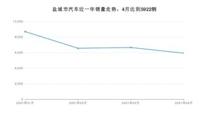 盐城市4月汽车销量 朗逸排名第一(2021年)