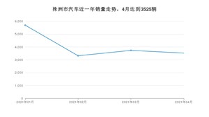 4月株洲市汽车销量数据统计 英朗排名第一(2021年)