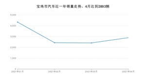 宝鸡市4月汽车销量数据发布 经典帝豪排名第一(2021年)