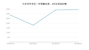 4月大庆市汽车销量情况如何? 本田CR-V排名第一(2021年)
