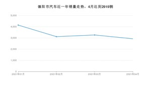 4月德阳市汽车销量数据统计 宏光MINI EV排名第一(2021年)