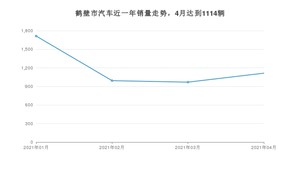 鹤壁市4月汽车销量数据发布 宏光MINI EV排名第一(2021年)