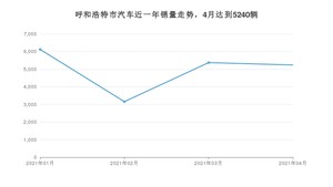 呼和浩特市4月汽车销量 长安CS75排名第一(2021年)