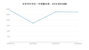4月吉林市汽车销量情况如何? 宝来排名第一(2021年)