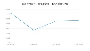 金华市4月汽车销量 宏光MINI EV排名第一(2021年)