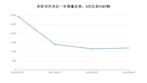庆阳市4月汽车销量统计 长安CS75排名第一(2021年)