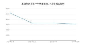 4月上饶市汽车销量数据统计 朗逸排名第一(2021年)