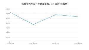 4月无锡市汽车销量数据统计 奔驰C级排名第一(2021年)