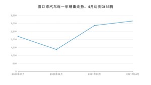 4月营口市汽车销量数据统计 宝来排名第一(2021年)