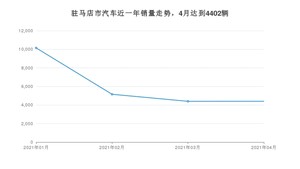 4月驻马店市汽车销量情况如何? 宏光MINI EV排名第一(2021年)