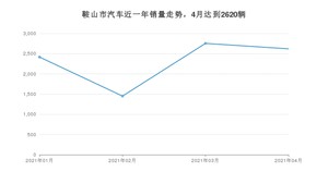 4月鞍山市汽车销量数据统计 卡罗拉排名第一(2021年)