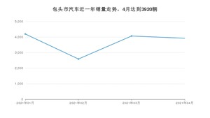 包头市4月汽车销量统计 昕锐排名第一(2021年)