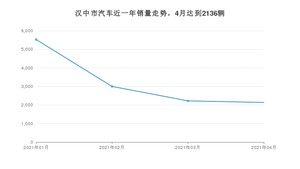 汉中市4月汽车销量统计 长安CS75排名第一(2021年)