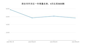 淮安市4月汽车销量 朗逸排名第一(2021年)