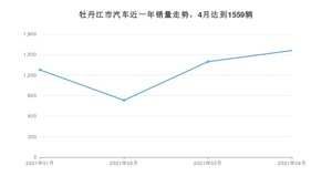 牡丹江市4月汽车销量数据发布 长安CS75排名第一(2021年)