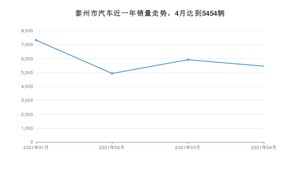 泰州市4月汽车销量 朗逸排名第一(2021年)