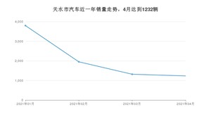 天水市4月汽车销量统计 长安CS75排名第一(2021年)