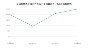 延边朝鲜族自治州4月汽车销量 哈弗H6排名第一(2021年)