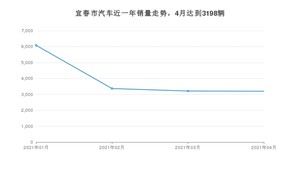 4月宜春市汽车销量数据统计 朗逸排名第一(2021年)