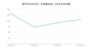 葫芦岛市4月汽车销量 轩逸经典排名第一(2021年)