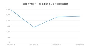 晋城市4月汽车销量数据发布 本田CR-V排名第一(2021年)