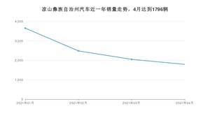 凉山彝族自治州4月汽车销量统计 朗逸排名第一(2021年)