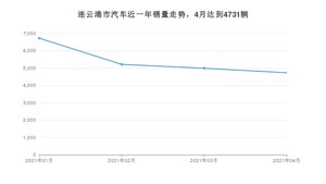 连云港市4月汽车销量 宏光MINI EV排名第一(2021年)