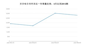 齐齐哈尔市4月汽车销量 宝来排名第一(2021年)