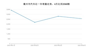 4月衢州市汽车销量情况如何? 宏光MINI EV排名第一(2021年)