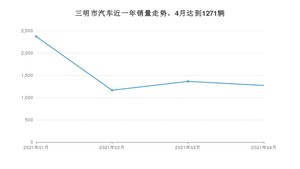 三明市4月汽车销量 卡罗拉排名第一(2021年)