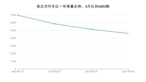 宿迁市4月汽车销量统计 朗逸排名第一(2021年)