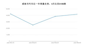 威海市4月汽车销量数据发布 本田CR-V排名第一(2021年)
