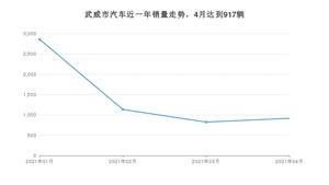 4月武威市汽车销量数据统计 长安CS75排名第一(2021年)