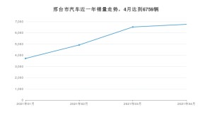 邢台市4月汽车销量 速腾排名第一(2021年)