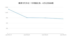 4月鹰潭市汽车销量数据统计 英朗排名第一(2021年)