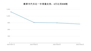 4月鹰潭市汽车销量数据统计 英朗排名第一(2021年)